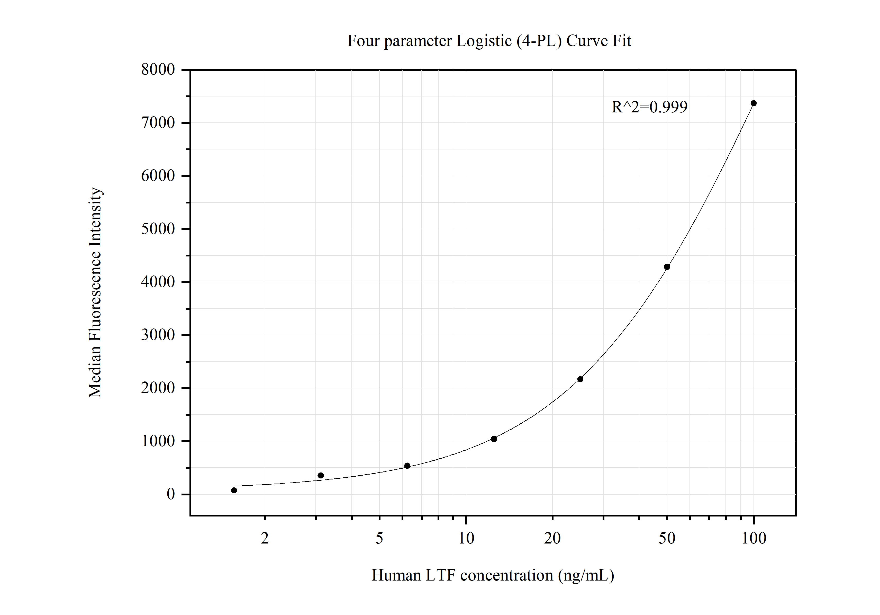 Cytometric bead array standard curve of MP50548-6